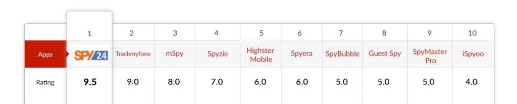TOP 12 Spy App  iPhone 11 (Pro - PRO MAX)