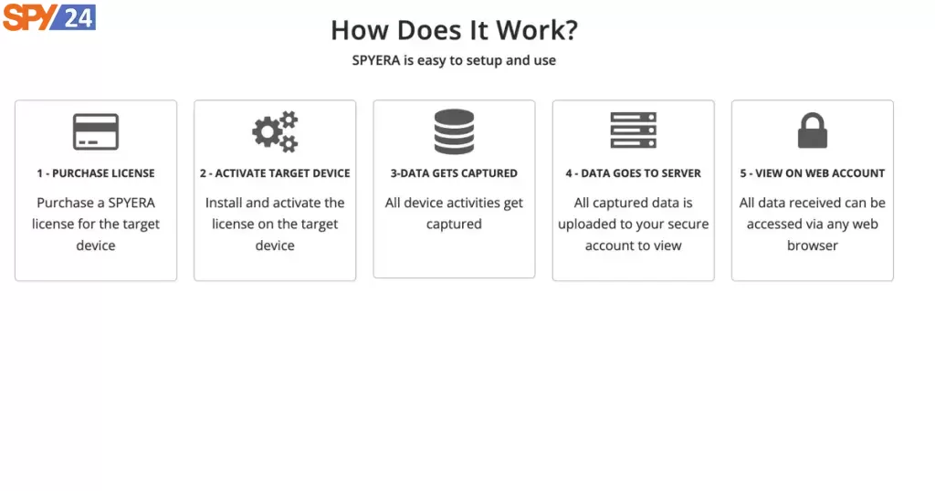 Spyera App Reviews 2023 - Mobile and computer monitoring software 1 How Does SPYERA Work