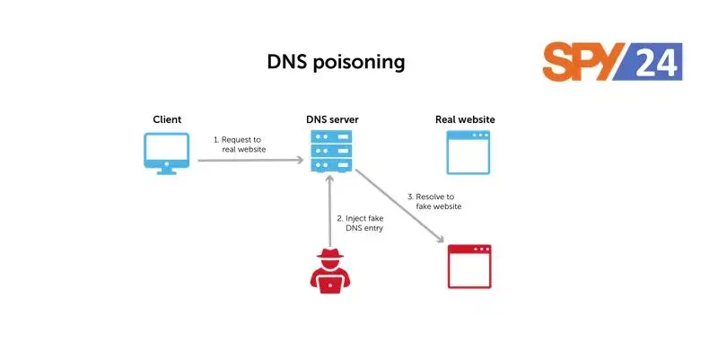 Poisoning of the domain name service (DNS)