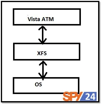 Programs to protect ATM