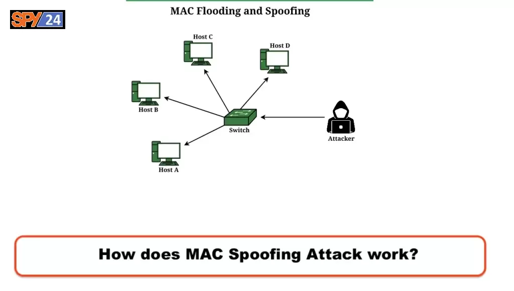 How does MAC Spoofing Attack work?