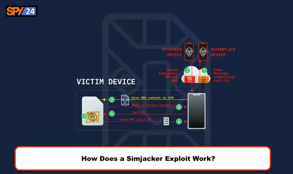 How Does a Simjacker Exploit Work?