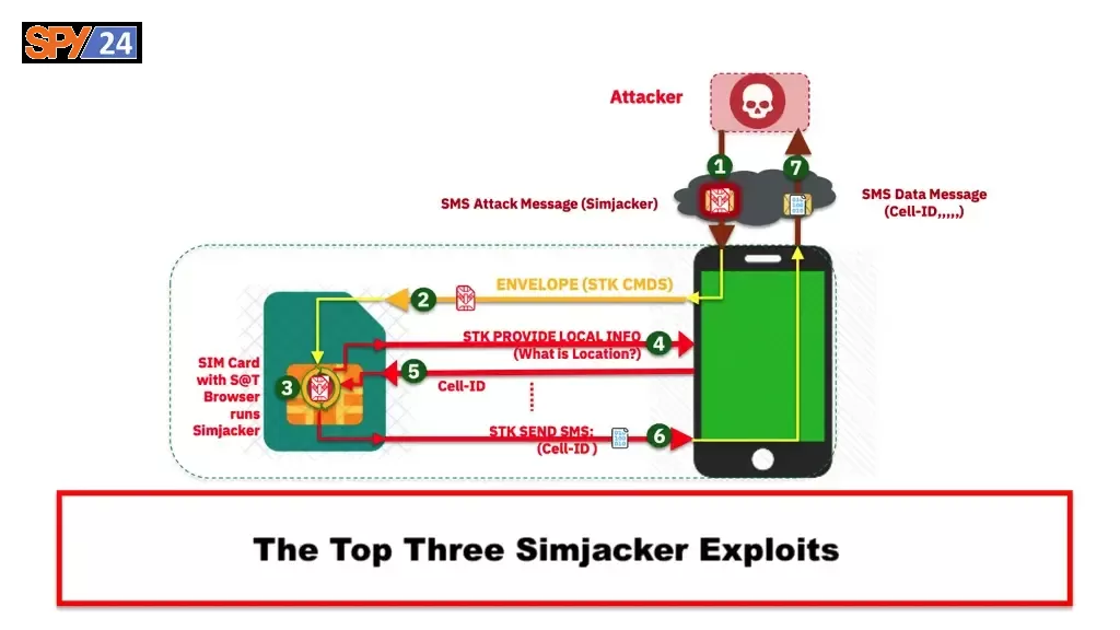 The Top Three Simjacker Exploits