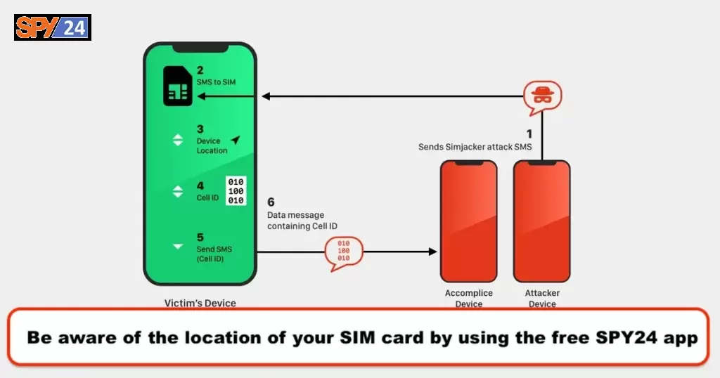 location of your SIM card